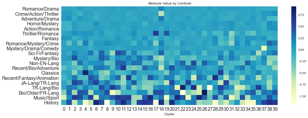 Attributes By Centroid