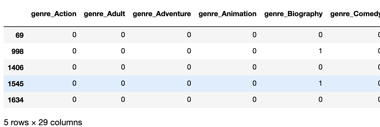 Genres One Hot Encoded Data