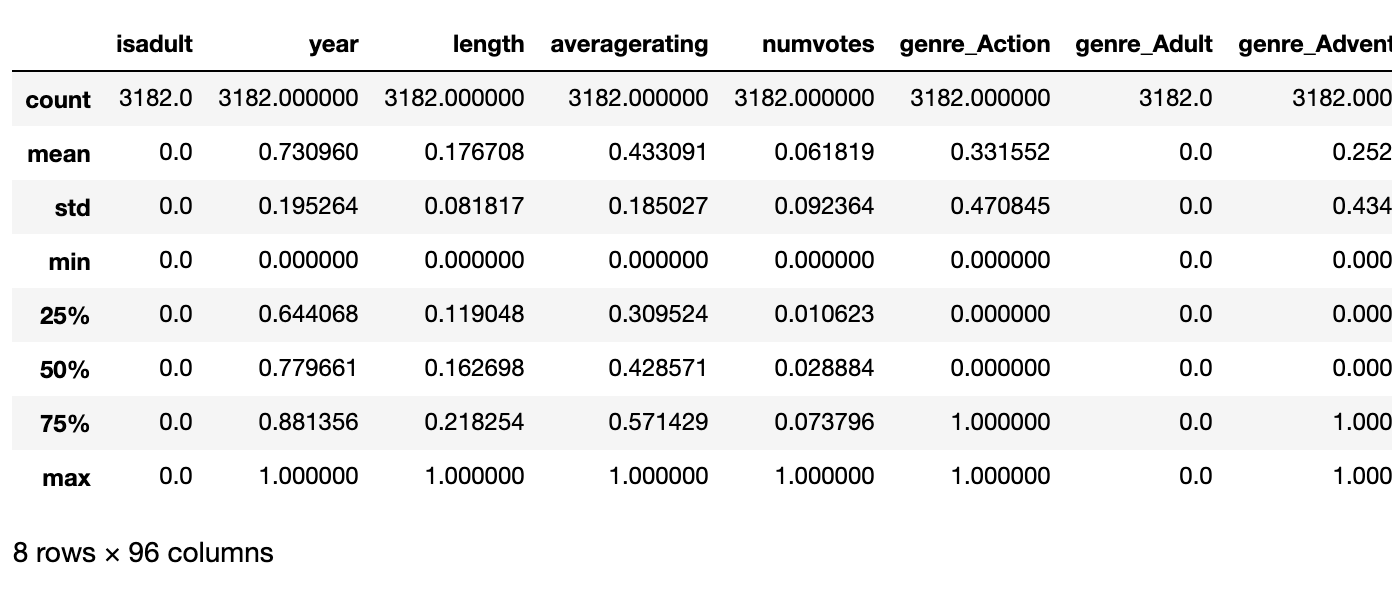 Scaled Data